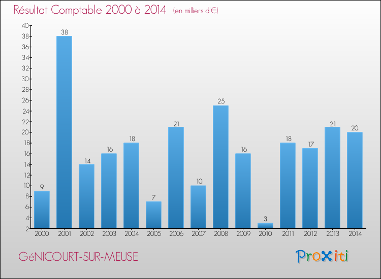 Evolution du résultat comptable pour la commune de GéNICOURT-SUR-MEUSE de 2000 à 2014 Evolution du résultat comptable pour GéNICOURT-SUR-MEUSE de 2000 à 2014