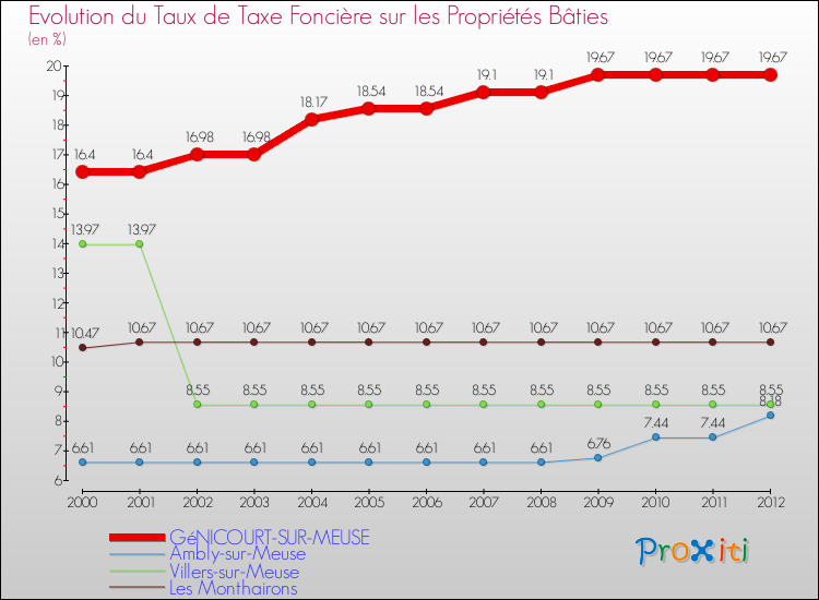 Evolution du taux de la taxe foncière sur le bati pour GéNICOURT-SUR-MEUSE et les communes proches de 2000 à 2012 Comparaison des taux de taxe foncière sur le bati pour GéNICOURT-SUR-MEUSE et les communes voisines de 2000 à 2012