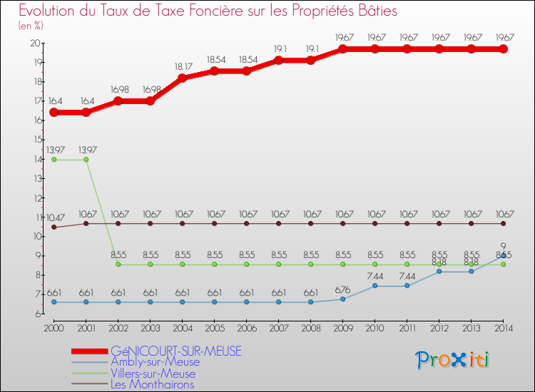 Evolution du taux de la taxe foncière sur le bati pour GéNICOURT-SUR-MEUSE et les communes proches de 2000 à 2014 Comparaison des taux de taxe foncière sur le bati pour GéNICOURT-SUR-MEUSE et les communes voisines de 2000 à 2014