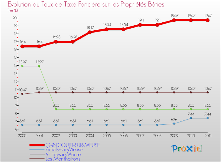 Evolution du taux de la taxe foncière sur le bati pour GéNICOURT-SUR-MEUSE et les communes proches Comparaison des taux de taxe foncière sur le bati pour GéNICOURT-SUR-MEUSE et les communes voisines