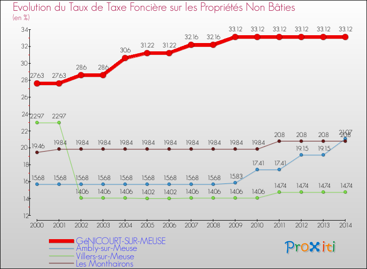 Evolution du taux de la taxe foncière sur les immeubles et terrains non batis pour GéNICOURT-SUR-MEUSE et les communes proches de 2000 à 2014 Comparaison des taux de la taxe foncière sur les immeubles et terrains non batis pour GéNICOURT-SUR-MEUSE et les communes voisines de 2000 à 2014