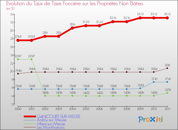 Evolution du taux de la taxe foncière sur les immeubles et terrains non batis pour GéNICOURT-SUR-MEUSE et les communes proches Comparaison des taux de la taxe foncière sur les immeubles et terrains non batis pour GéNICOURT-SUR-MEUSE et les communes voisines