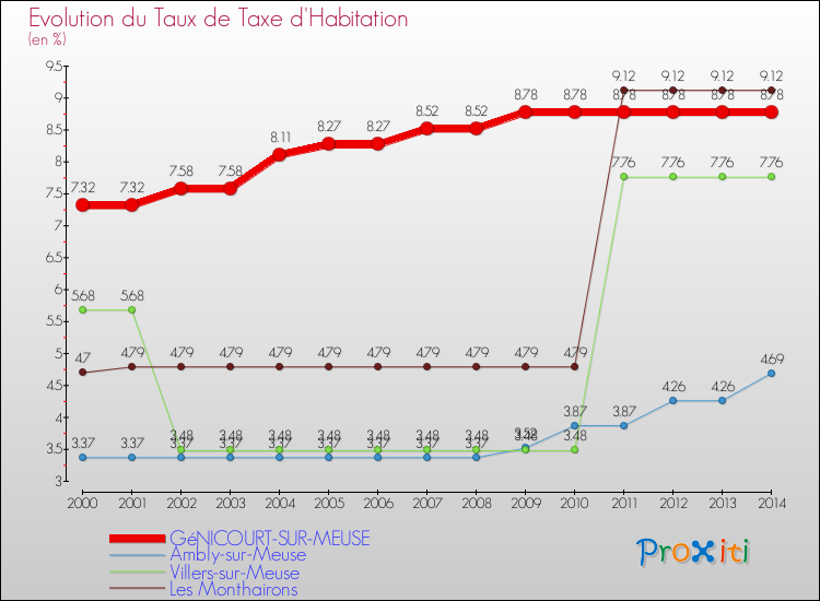 Evolution du taux de la taxe d'habitation pour GéNICOURT-SUR-MEUSE et les communes proches de 2000 à 2014 Comparaison des taux de la taxe d'habitation pour GéNICOURT-SUR-MEUSE et les communes voisines de 2000 à 2014