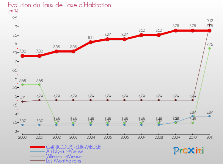 Evolution du taux de la taxe d'habitation pour GéNICOURT-SUR-MEUSE et les communes proches Comparaison des taux de la taxe d'habitation pour GéNICOURT-SUR-MEUSE et les communes voisines
