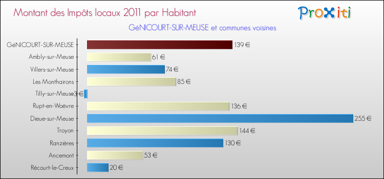 Montant des impôts locaux par Habitant pour GéNICOURT-SUR-MEUSE et les communes proches Comparaison des impôts locaux par habitant pour GéNICOURT-SUR-MEUSE et les communes voisines