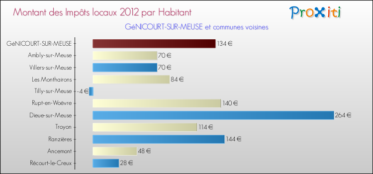 Montant des impôts locaux par Habitant pour GéNICOURT-SUR-MEUSE et les communes proches Comparaison des impôts locaux par habitant pour GéNICOURT-SUR-MEUSE et les communes voisines