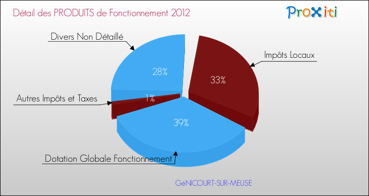 Décomposition du Budget de Fonctionnement 2012 de la commune de GéNICOURT-SUR-MEUSE Budget de Fonctionnement 2012 pour la commune de GéNICOURT-SUR-MEUSE