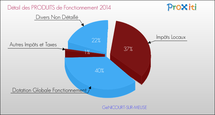 Décomposition du Budget de Fonctionnement 2014 de la commune de GéNICOURT-SUR-MEUSE Budget de Fonctionnement 2014 pour la commune de GéNICOURT-SUR-MEUSE