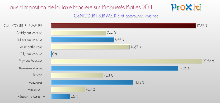 Taux d'imposition de la taxe foncière sur le bati 2011 pour GéNICOURT-SUR-MEUSE et les communes proches Comparaison des taux d'imposition de la taxe foncière sur le bati 2011 pour GéNICOURT-SUR-MEUSE et les communes voisines