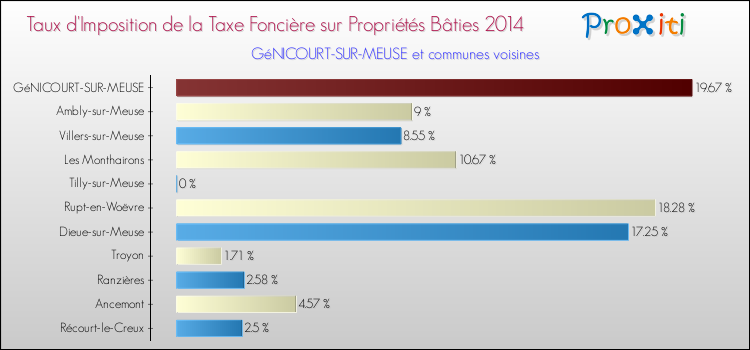 Taux d'imposition de la taxe foncière sur le bati 2014 pour GéNICOURT-SUR-MEUSE et les communes proches Comparaison des taux d'imposition de la taxe foncière sur le bati 2014 pour GéNICOURT-SUR-MEUSE et les communes voisines