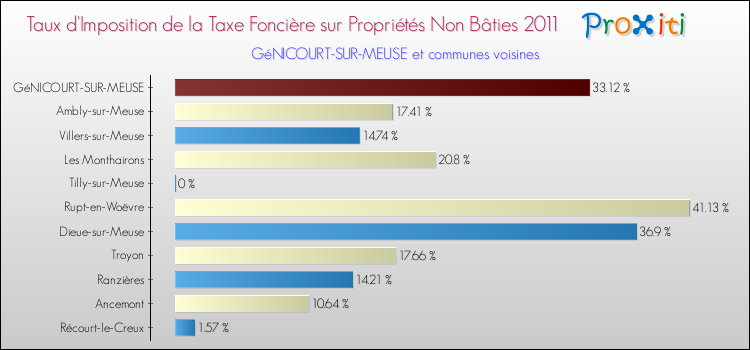 Taux d'imposition de la taxe foncière sur les immeubles et terrains non batis 2011 pour GéNICOURT-SUR-MEUSE et les communes proches Comparaison des taux d'imposition de la taxe foncière sur les immeubles et terrains non batis 2011 pour GéNICOURT-SUR-MEUSE et les communes voisines