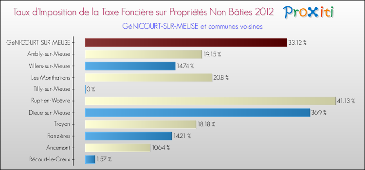 Taux d'imposition de la taxe foncière sur les immeubles et terrains non batis 2012 pour GéNICOURT-SUR-MEUSE et les communes proches Comparaison des taux d'imposition de la taxe foncière sur les immeubles et terrains non batis 2012 pour GéNICOURT-SUR-MEUSE et les communes voisines