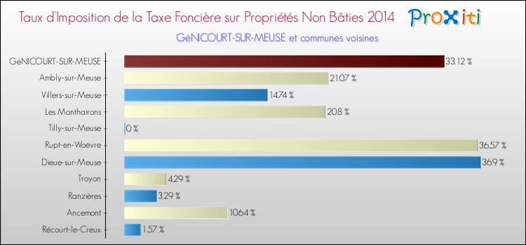 Taux d'imposition de la taxe foncière sur les immeubles et terrains non batis 2014 pour GéNICOURT-SUR-MEUSE et les communes proches Comparaison des taux d'imposition de la taxe foncière sur les immeubles et terrains non batis 2014 pour GéNICOURT-SUR-MEUSE et les communes voisines