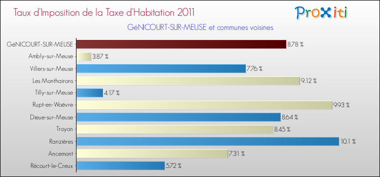Taux d'imposition de la taxe d'habitation 2011 pour GéNICOURT-SUR-MEUSE et les communes proches Comparaison des taux d'imposition de la taxe d'habitation 2011 pour GéNICOURT-SUR-MEUSE et les communes voisines
