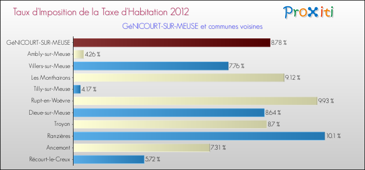 Taux d'imposition de la taxe d'habitation 2012 pour GéNICOURT-SUR-MEUSE et les communes proches Comparaison des taux d'imposition de la taxe d'habitation 2012 pour GéNICOURT-SUR-MEUSE et les communes voisines