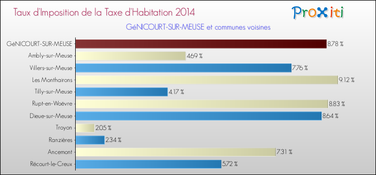 Taux d'imposition de la taxe d'habitation 2014 pour GéNICOURT-SUR-MEUSE et les communes proches Comparaison des taux d'imposition de la taxe d'habitation 2014 pour GéNICOURT-SUR-MEUSE et les communes voisines