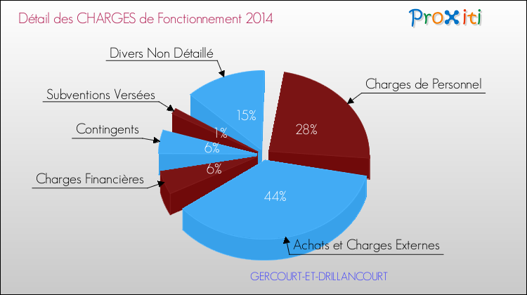 Décomposition des Charges de Fonctionnement 2014 de la commune de GERCOURT-ET-DRILLANCOURT Charges de Fonctionnement 2014 pour la commune de GERCOURT-ET-DRILLANCOURT