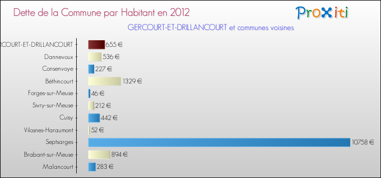 Dette par habitant de la commune en 2012 pour GERCOURT-ET-DRILLANCOURT et les communes proches Comparaison de la dette par habitant de la commune en 2012 pour GERCOURT-ET-DRILLANCOURT et les communes voisines