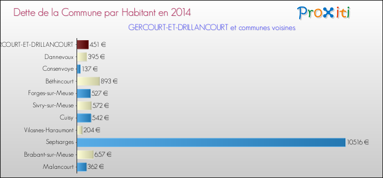 Dette par habitant de la commune en 2014 pour GERCOURT-ET-DRILLANCOURT et les communes proches Comparaison de la dette par habitant de la commune en 2014 pour GERCOURT-ET-DRILLANCOURT et les communes voisines