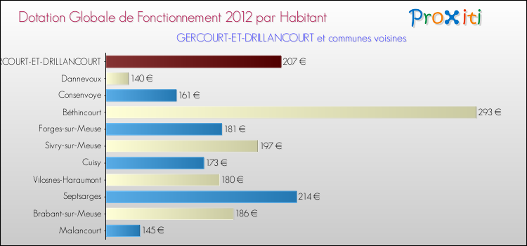 Montant des dotations globales de fonctionnement DGF par Habitant pour GERCOURT-ET-DRILLANCOURT et les communes proches Comparaison des des dotations globales de fonctionnement DGF par habitant pour GERCOURT-ET-DRILLANCOURT et les communes voisines