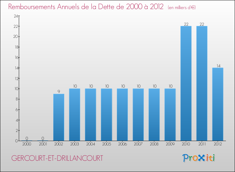 Evolution de l'annuité de la dette pour la commune de GERCOURT-ET-DRILLANCOURT de 2000 à 2012 Annuités de la dette pour GERCOURT-ET-DRILLANCOURT de 2000 à 2012