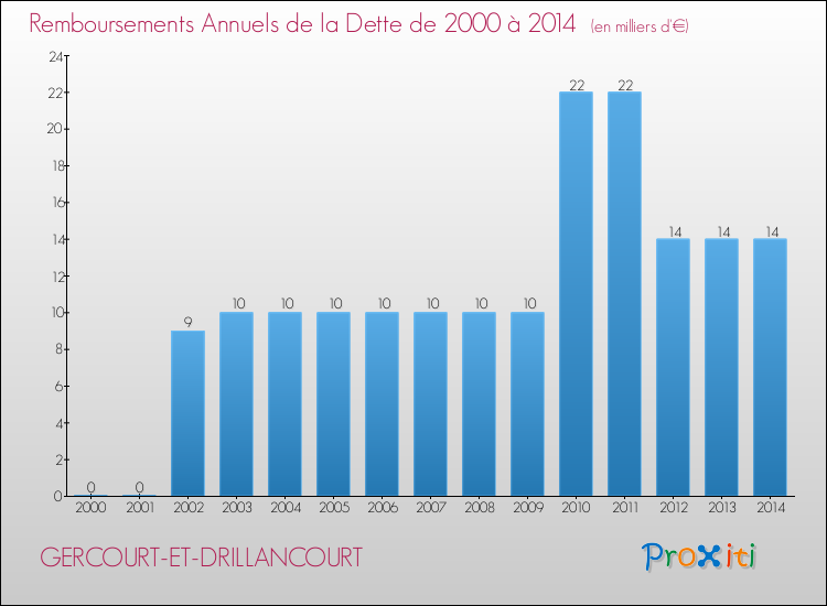 Evolution de l'annuité de la dette pour la commune de GERCOURT-ET-DRILLANCOURT de 2000 à 2014 Annuités de la dette pour GERCOURT-ET-DRILLANCOURT de 2000 à 2014