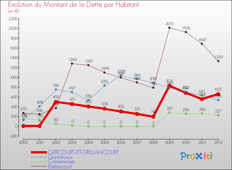 Evolution de la dette par habitant pour la commune de GERCOURT-ET-DRILLANCOURT et les communes proches de 2000 à 2012 Comparaison de la dette par habitant pour GERCOURT-ET-DRILLANCOURT et les communes voisines de 2000 à 2012