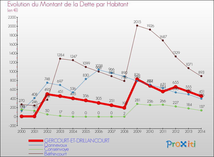 Evolution de la dette par habitant pour la commune de GERCOURT-ET-DRILLANCOURT et les communes proches de 2000 à 2014 Comparaison de la dette par habitant pour GERCOURT-ET-DRILLANCOURT et les communes voisines de 2000 à 2014
