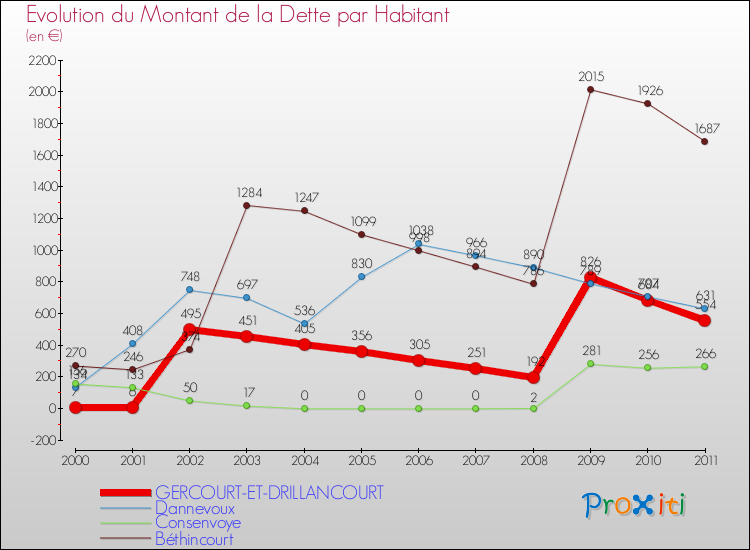 Evolution de la dette par habitant pour la commune de GERCOURT-ET-DRILLANCOURT et les communes proches Comparaison de la dette par habitant pour GERCOURT-ET-DRILLANCOURT et les communes voisines