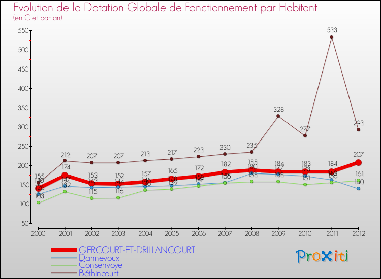 Evolution et montant de la dotation globale de fonctionnement par Habitant pour GERCOURT-ET-DRILLANCOURT et les communes proches Comparaison des dotations globales de fonctionnement par habitant pour GERCOURT-ET-DRILLANCOURT et les communes voisines