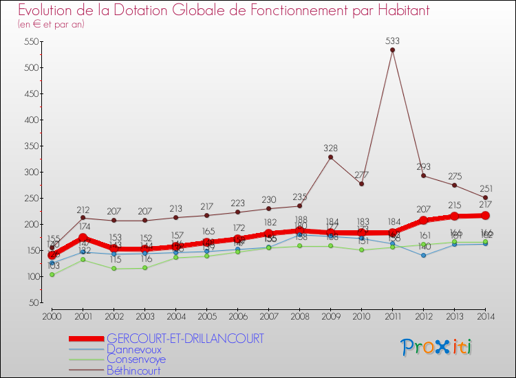 Evolution et montant de la dotation globale de fonctionnement par Habitant pour GERCOURT-ET-DRILLANCOURT et les communes proches de 2000 à 2014. Comparaison des dotations globales de fonctionnement par habitant pour GERCOURT-ET-DRILLANCOURT et les communes voisines de 2000 à 2014.