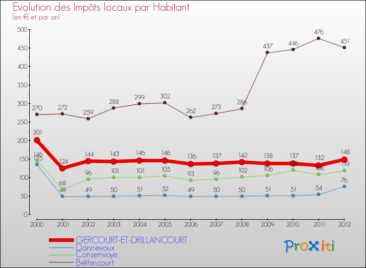 Evolution et montant des impôts locaux par Habitant pour GERCOURT-ET-DRILLANCOURT et les communes proches Comparaison des impôts locaux par habitant pour GERCOURT-ET-DRILLANCOURT et les communes voisines
