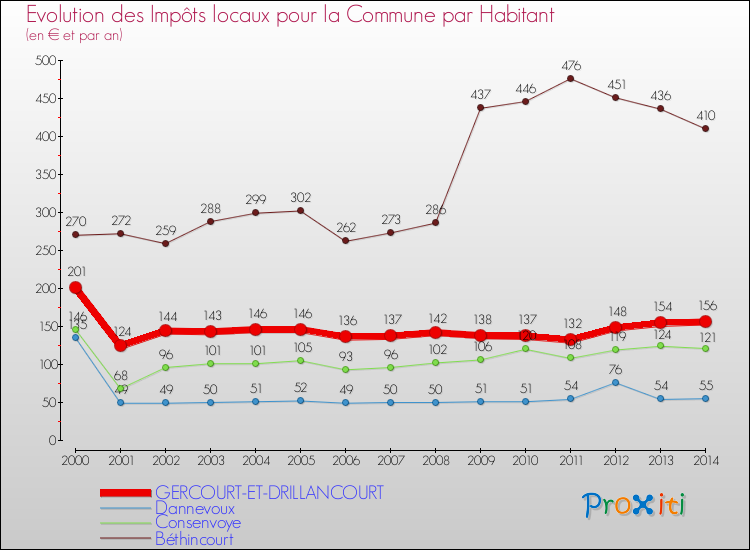 Evolution et montant des impôts locaux par Habitant pour GERCOURT-ET-DRILLANCOURT et les communes proches de 2000 à 2014 Comparaison des impôts locaux par habitant pour GERCOURT-ET-DRILLANCOURT et les communes voisines de 2000 à 2014