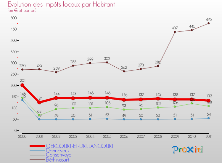 Evolution et montant des impôts locaux par Habitant pour GERCOURT-ET-DRILLANCOURT et les communes proches Comparaison des impôts locaux par habitant pour GERCOURT-ET-DRILLANCOURT et les communes voisines