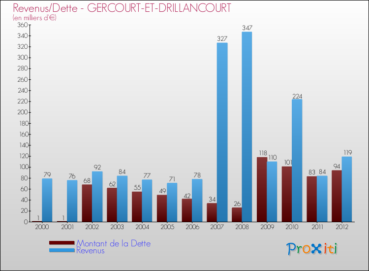 Evolution comparée de la dette et des revenus pour la commune de GERCOURT-ET-DRILLANCOURT de 2000 à 2012 Comparaison de la dette et des revenus pour GERCOURT-ET-DRILLANCOURT de 2000 à 2012
