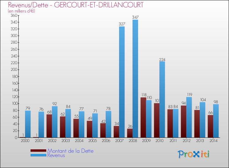 Evolution comparée de la dette et des revenus pour la commune de GERCOURT-ET-DRILLANCOURT de 2000 à 2014 Comparaison de la dette et des revenus pour GERCOURT-ET-DRILLANCOURT de 2000 à 2014