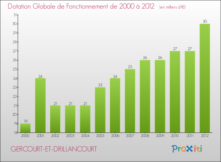 Evolution du montant de la Dotation Globale de Fonctionnement pour la commune de GERCOURT-ET-DRILLANCOURT de 2000 à 2012 Evolution du montant de la Dotation Globale de Fonctionnement pour GERCOURT-ET-DRILLANCOURT de 2000 à 2012