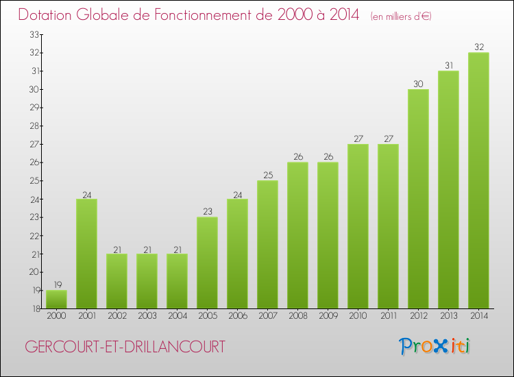 Evolution du montant de la Dotation Globale de Fonctionnement pour la commune de GERCOURT-ET-DRILLANCOURT de 2000 à 2014 Evolution du montant de la Dotation Globale de Fonctionnement pour GERCOURT-ET-DRILLANCOURT de 2000 à 2014