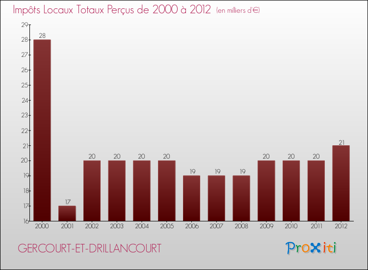 Evolution des Impôts Locaux pour la commune de GERCOURT-ET-DRILLANCOURT de 2000 à 2012 Evolution des Impôts Locaux pour GERCOURT-ET-DRILLANCOURT de 2000 à 2012