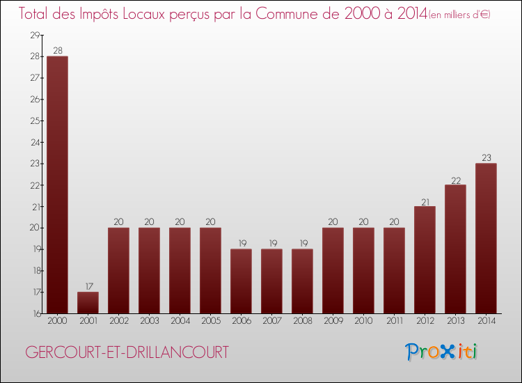 Evolution des Impôts Locaux pour la commune de GERCOURT-ET-DRILLANCOURT de 2000 à 2014 Evolution des Impôts Locaux pour GERCOURT-ET-DRILLANCOURT de 2000 à 2014