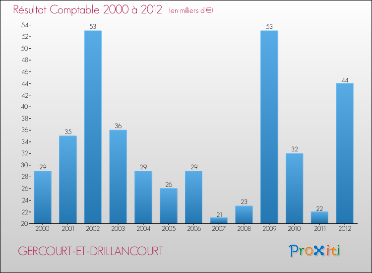 Evolution du résultat comptable pour la commune de GERCOURT-ET-DRILLANCOURT de 2000 à 2012 Evolution du résultat comptable pour GERCOURT-ET-DRILLANCOURT de 2000 à 2012