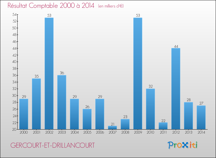 Evolution du résultat comptable pour la commune de GERCOURT-ET-DRILLANCOURT de 2000 à 2014 Evolution du résultat comptable pour GERCOURT-ET-DRILLANCOURT de 2000 à 2014