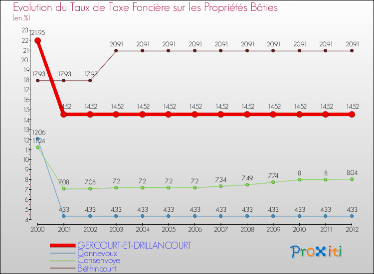 Evolution du taux de la taxe foncière sur le bati pour GERCOURT-ET-DRILLANCOURT et les communes proches de 2000 à 2012 Comparaison des taux de taxe foncière sur le bati pour GERCOURT-ET-DRILLANCOURT et les communes voisines de 2000 à 2012