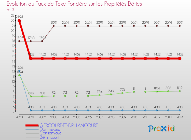 Evolution du taux de la taxe foncière sur le bati pour GERCOURT-ET-DRILLANCOURT et les communes proches de 2000 à 2014 Comparaison des taux de taxe foncière sur le bati pour GERCOURT-ET-DRILLANCOURT et les communes voisines de 2000 à 2014