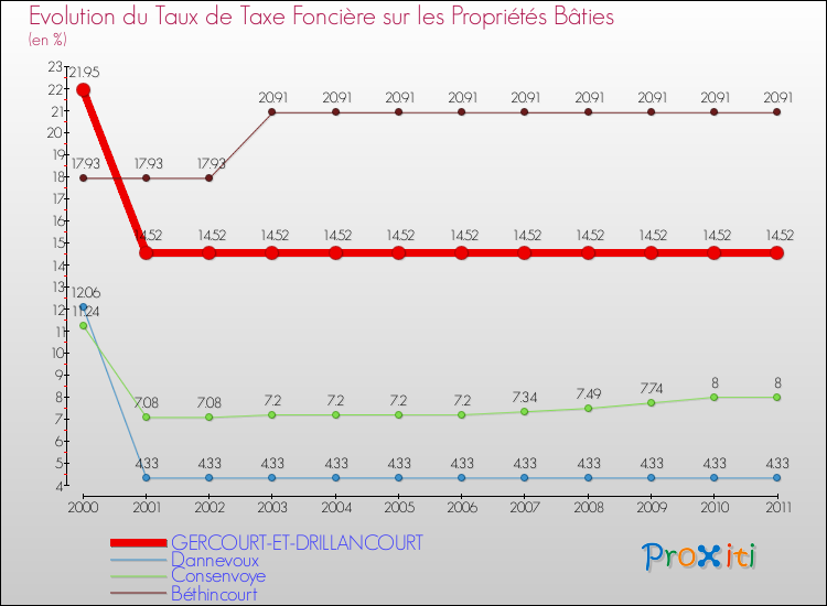 Evolution du taux de la taxe foncière sur le bati pour GERCOURT-ET-DRILLANCOURT et les communes proches Comparaison des taux de taxe foncière sur le bati pour GERCOURT-ET-DRILLANCOURT et les communes voisines