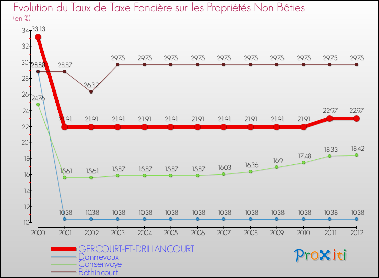 Evolution du taux de la taxe foncière sur les immeubles et terrains non batis pour GERCOURT-ET-DRILLANCOURT et les communes proches de 2000 à 2012 Comparaison des taux de la taxe foncière sur les immeubles et terrains non batis pour GERCOURT-ET-DRILLANCOURT et les communes voisines de 2000 à 2012