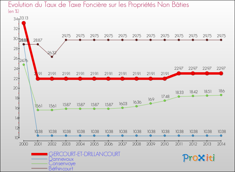 Evolution du taux de la taxe foncière sur les immeubles et terrains non batis pour GERCOURT-ET-DRILLANCOURT et les communes proches de 2000 à 2014 Comparaison des taux de la taxe foncière sur les immeubles et terrains non batis pour GERCOURT-ET-DRILLANCOURT et les communes voisines de 2000 à 2014