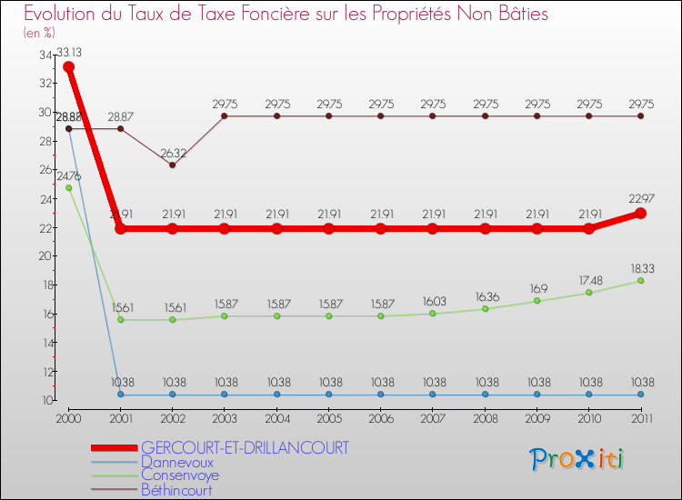 Evolution du taux de la taxe foncière sur les immeubles et terrains non batis pour GERCOURT-ET-DRILLANCOURT et les communes proches Comparaison des taux de la taxe foncière sur les immeubles et terrains non batis pour GERCOURT-ET-DRILLANCOURT et les communes voisines