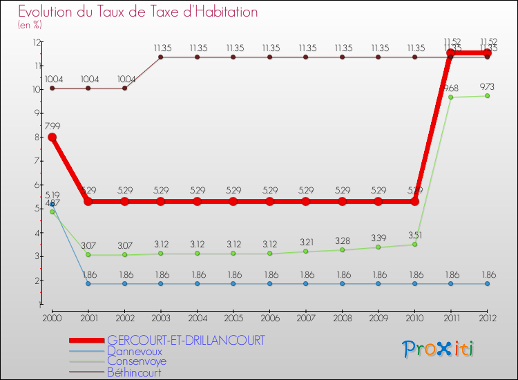 Evolution du taux de la taxe d'habitation pour GERCOURT-ET-DRILLANCOURT et les communes proches Comparaison des taux de la taxe d'habitation pour GERCOURT-ET-DRILLANCOURT et les communes voisines