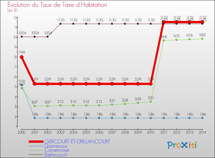 Evolution du taux de la taxe d'habitation pour GERCOURT-ET-DRILLANCOURT et les communes proches de 2000 à 2014 Comparaison des taux de la taxe d'habitation pour GERCOURT-ET-DRILLANCOURT et les communes voisines de 2000 à 2014